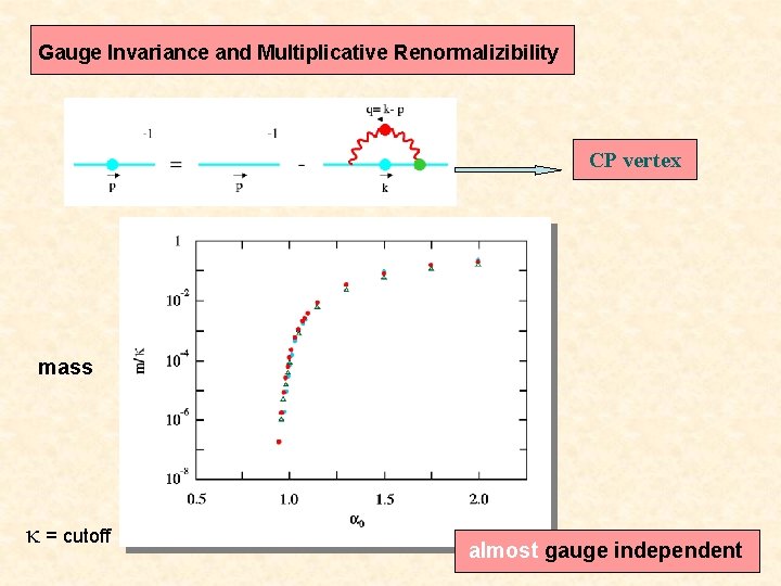 Gauge Invariance and Multiplicative Renormalizibility CP vertex mass = cutoff almost gauge independent 