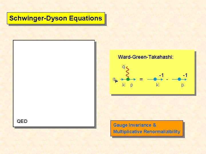 Schwinger-Dyson Equations Ward-Green-Takahashi: q q QED -1 k p k Gauge Invariance & Multiplicative