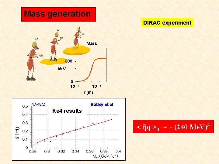 Mass generation DIRAC experiment Mass 300 Me. V 0 10 -17 10 -14 r