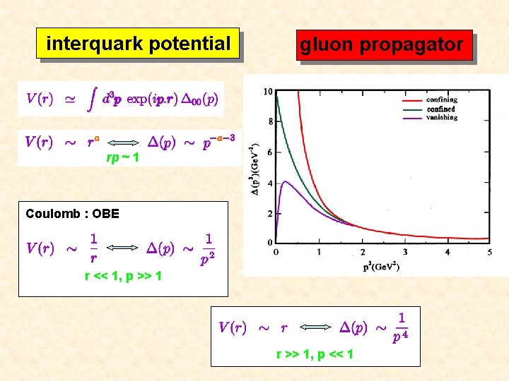 interquark potential gluon propagator rp ~ 1 Coulomb : OBE r << 1, p