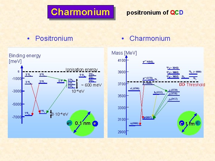 Charmonium • Positronium Mass [Me. V] Binding energy [me. V] 0 4100 Ionisation energy