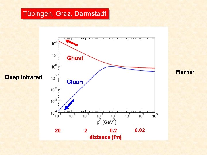 Tübingen, Graz, Darmstadt Ghost Fischer Deep Infrared Gluon 20 2 0. 2 distance (fm)
