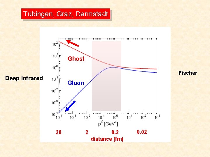 Tübingen, Graz, Darmstadt Ghost Fischer Deep Infrared Gluon 20 2 0. 2 distance (fm)