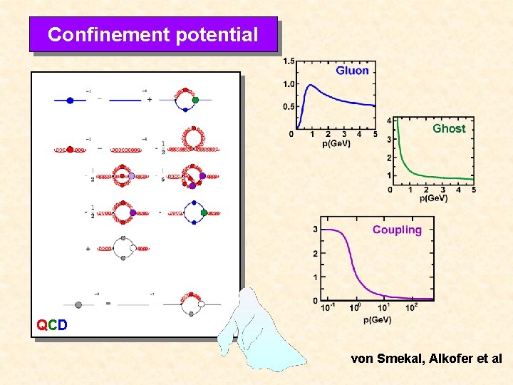 Confinement potential QCD von Smekal, Alkofer et al 