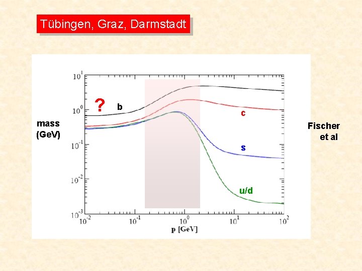 Tübingen, Graz, Darmstadt ? b c mass (Ge. V) Fischer et al s u/d