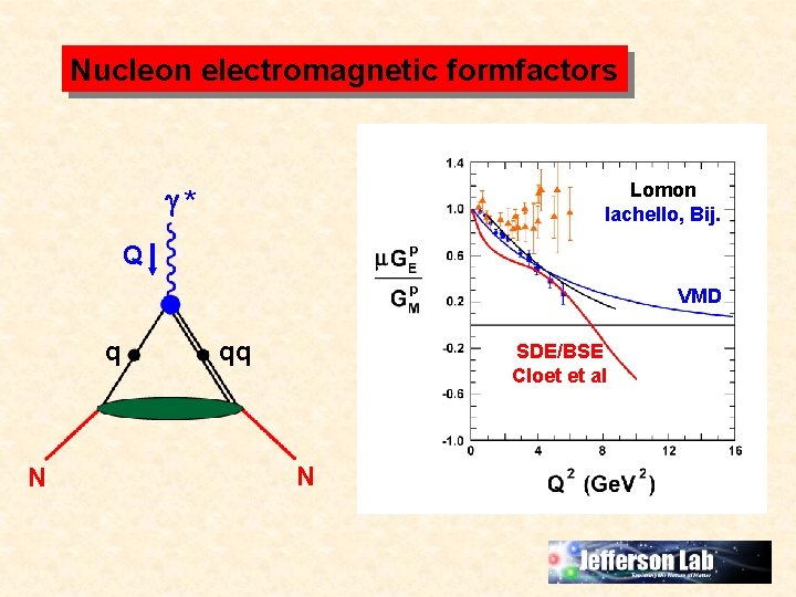 Nucleon electromagnetic formfactors * Lomon Iachello, Bij. Q VMD q N qq SDE/BSE Cloet
