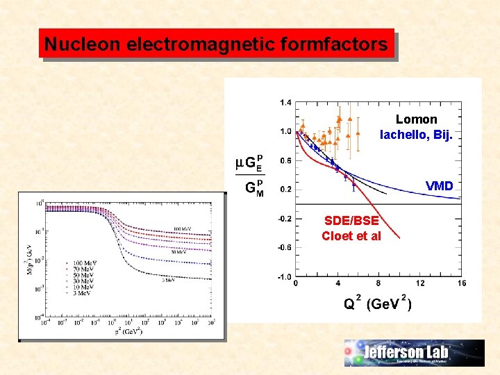 Nucleon electromagnetic formfactors Lomon Iachello, Bij. VMD SDE/BSE Cloet et al 