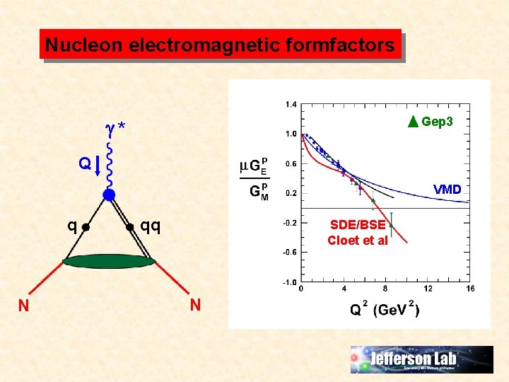 Nucleon electromagnetic formfactors * Gep 3 Q VMD q N qq SDE/BSE Cloet et