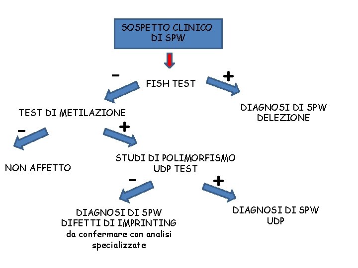 SOSPETTO CLINICO DI SPW - FISH TEST + DIAGNOSI DI SPW DELEZIONE TEST DI
