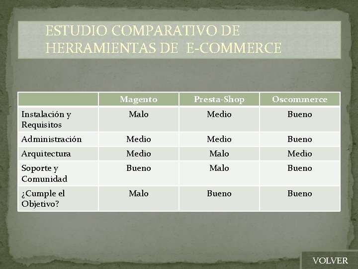 ESTUDIO COMPARATIVO DE HERRAMIENTAS DE E-COMMERCE Magento Presta-Shop Oscommerce Instalación y Requisitos Malo Medio