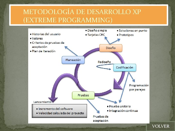 METODOLOGÍA DE DESARROLLO XP (EXTREME PROGRAMMING) VOLVER 