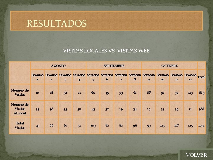 RESULTADOS VISITAS LOCALES VS. VISITAS WEB AGOSTO SEPTIEMBRE OCTUBRE Semana Semana Semana Total 1