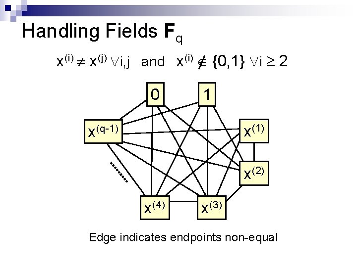 Handling Fields Fq x(i) x(j) i, j and x(i) {0, 1} i 2 0
