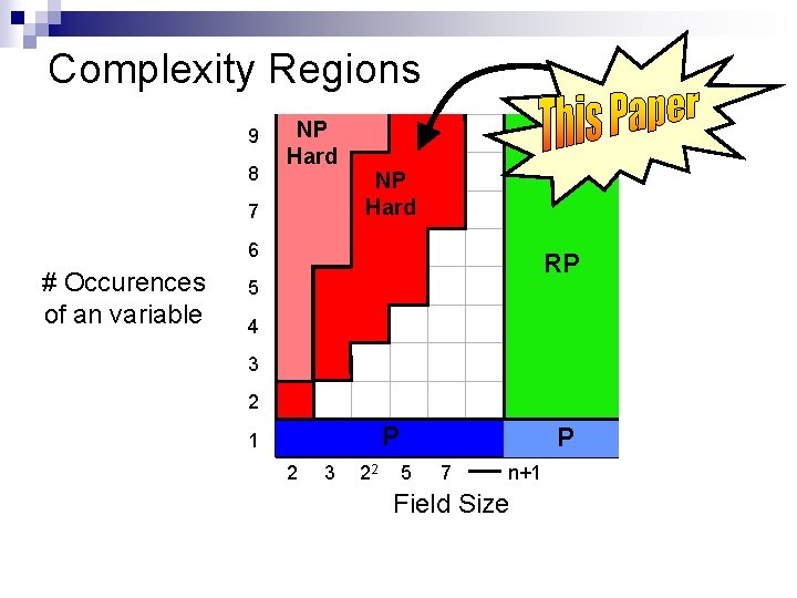 Complexity Regions 9 8 NP Hard 7 NP Hard 6 # Occurences of an