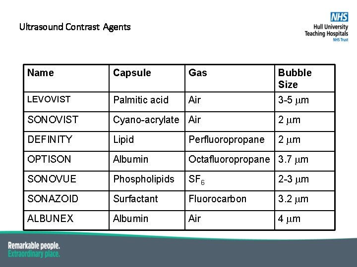 Ultrasound Contrast Agents Name Capsule Gas Bubble Size LEVOVIST Palmitic acid Air 3 -5