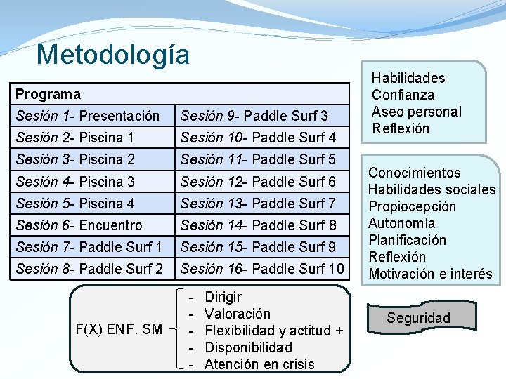 Metodología Programa Sesión 1 - Presentación Sesión 9 - Paddle Surf 3 Sesión 2