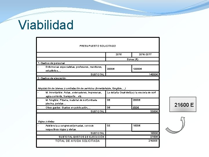 Viabilidad PRESUPUESTO SOLICITADO 2015 2016 -2017 Euros (€) 1. -Gastos de personal - Enfermeras