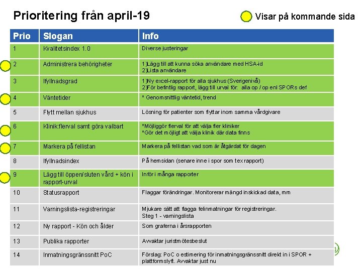 Prioritering från april-19 Visar på kommande sida Prio Slogan Info 1 Kvalitetsindex 1. 0
