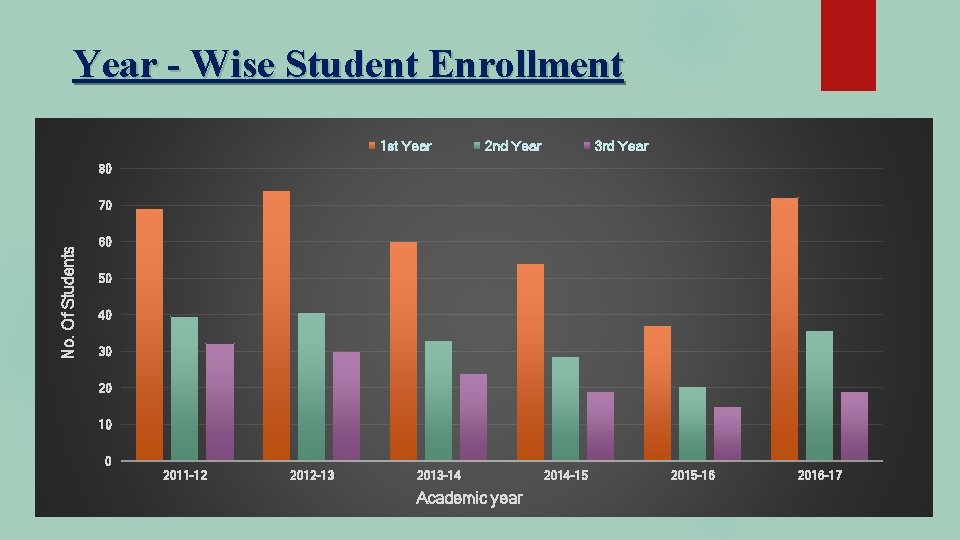 Year - Wise Student Enrollment 1 st Year 2 nd Year 3 rd Year