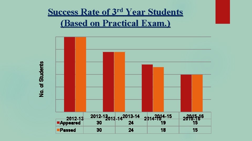 No. of Students Success Rate of 3 rd Year Students (Based on Practical Exam.
