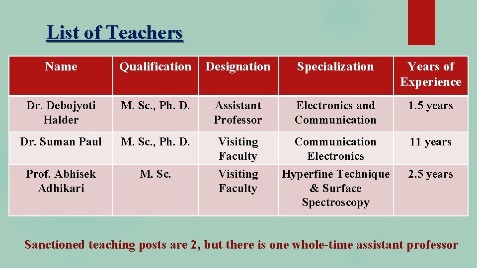 List of Teachers Name Qualification Designation Specialization Years of Experience Dr. Debojyoti Halder M.