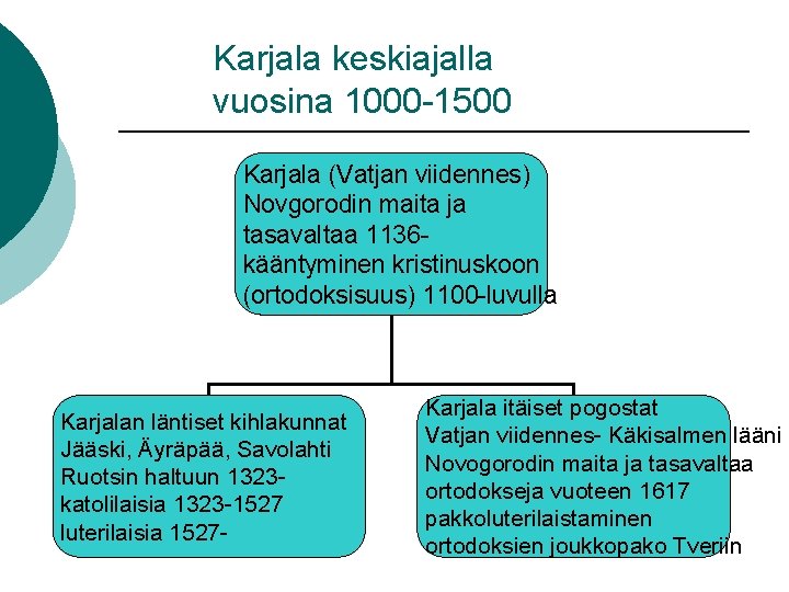 Karjala keskiajalla vuosina 1000 -1500 Karjala (Vatjan viidennes) Novgorodin maita ja tasavaltaa 1136 kääntyminen Karjala keskiajalla vuosina 1000 -1500 Karjala (Vatjan viidennes) Novgorodin maita ja tasavaltaa 1136 kääntyminen