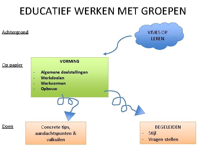 EDUCATIEF WERKEN MET GROEPEN Achtergrond VISIES OP LEREN VORMING Op papier - Doen Algemene