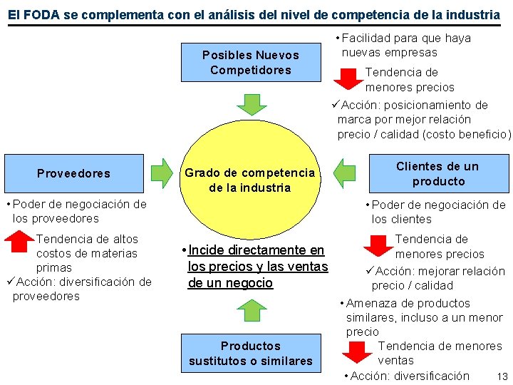El FODA se complementa con el análisis del nivel de competencia de la industria