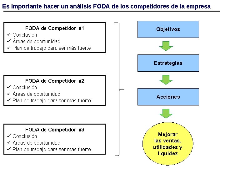 Es importante hacer un análisis FODA de los competidores de la empresa FODA de