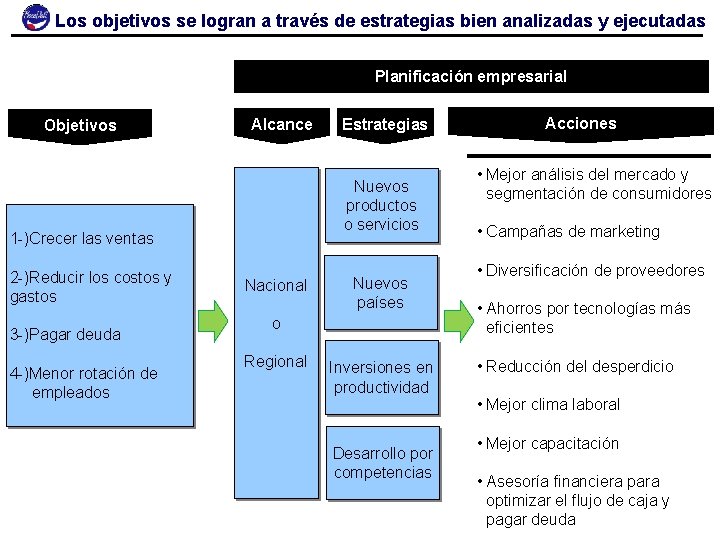 Los objetivos se logran a través de estrategias bien analizadas y ejecutadas Planificación empresarial
