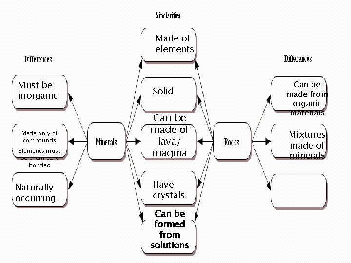 Made of elements Must be inorganic Made only of compounds Elements must be chemically