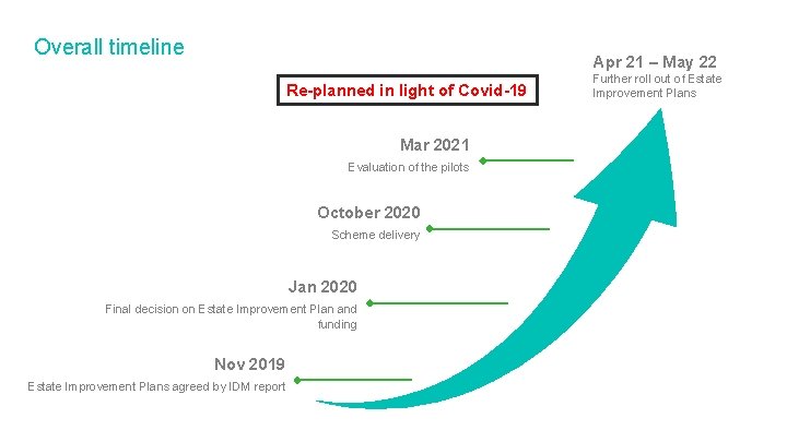 Overall timeline Apr 21 – May 22 Re-planned in light of Covid-19 Mar 2021 Overall timeline Apr 21 – May 22 Re-planned in light of Covid-19 Mar 2021