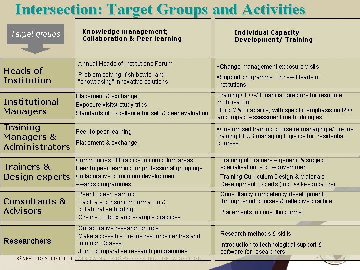 Intersection: Target Groups and Activities Target groups Heads of Institutional Managers Training Managers &