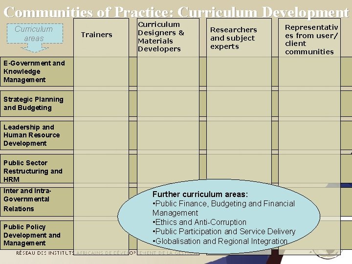 Communities of Practice: Curriculum Development Curriculum areas Trainers Curriculum Designers & Materials Developers Researchers