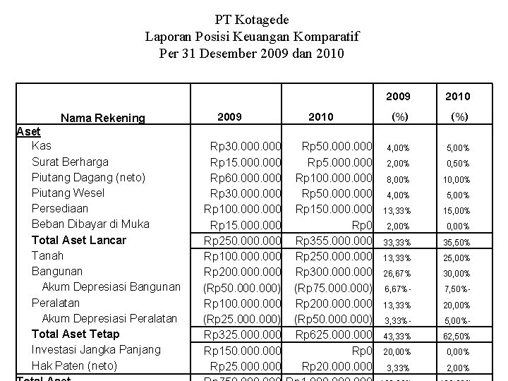 PT Kotagede Laporan Posisi Keuangan Komparatif Per 31 Desember 2009 dan 2010 Nama Rekening