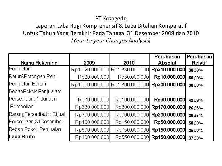 PT Kotagede Laporan Laba Rugi Komprehensif & Laba Ditahan Komparatif Untuk Tahun Yang Berakhir