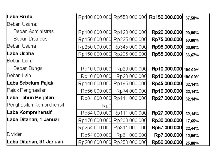 Laba Bruto Rp 400. 000 Rp 550. 000 Rp 150. 000 37, 50% Beban