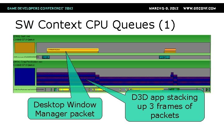 SW Context CPU Queues (1) Desktop Window Manager packet D 3 D app stacking