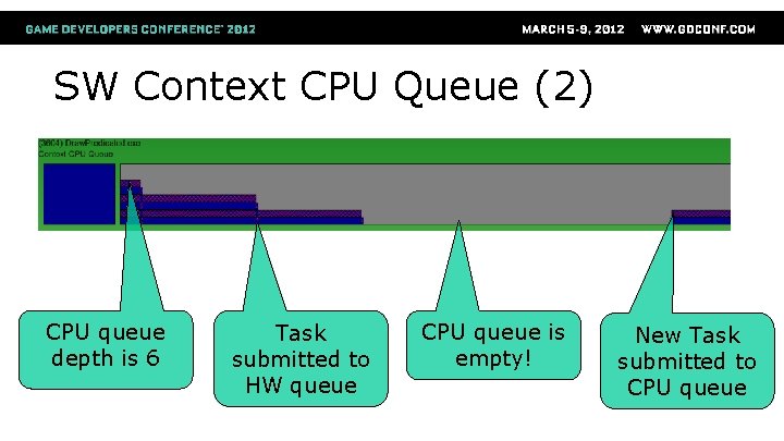 SW Context CPU Queue (2) CPU queue depth is 6 Task submitted to HW