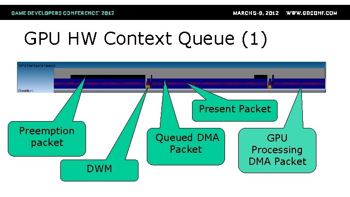 GPU HW Context Queue (1) Present Packet Preemption packet Queued DMA Packet DWM GPU