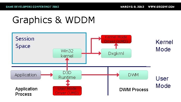 Graphics & WDDM Session Space Kernel Mode Driver (KMD) Win 32 kernel Kernel Mode