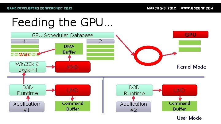 Feeding the GPU… GPU Scheduler Database 1 Wait DMA Buffer 2 Win 32 k