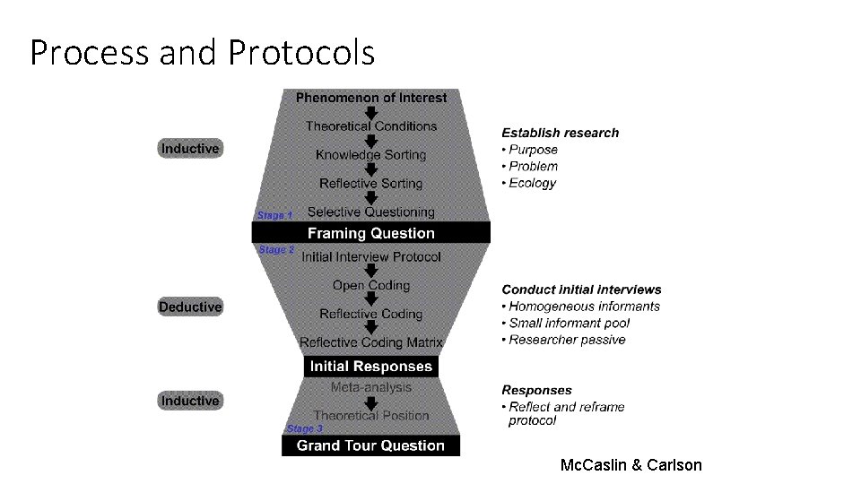 Process and Protocols Mc. Caslin & Carlson 