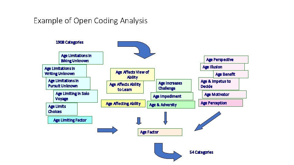 Example of Open Coding Analysis 1908 Categories Age Limitations in Biking Unknown Age Limitations