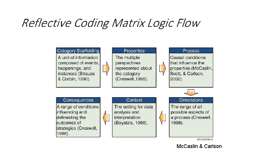 Reflective Coding Matrix Logic Flow Mc. Caslin & Carlson 