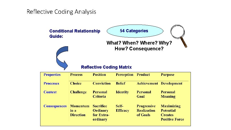 Reflective Coding Analysis Conditional Relationship Guide: 54 Categories What? When? Where? Why? How? Consequence?