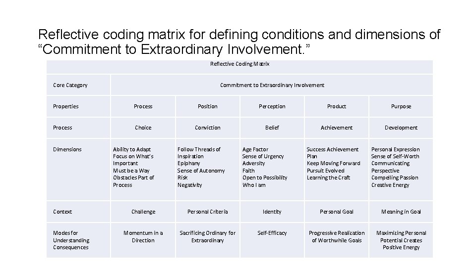 Reflective coding matrix for defining conditions and dimensions of “Commitment to Extraordinary Involvement. ”