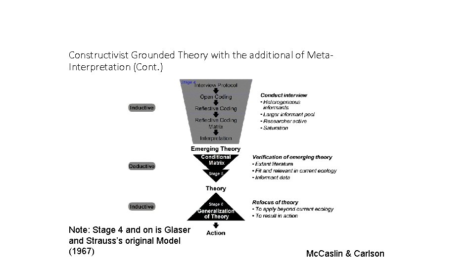 Constructivist Grounded Theory with the additional of Meta. Interpretation (Cont. ) Note: Stage 4