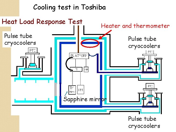 Cooling test in Toshiba Heat Load Response Test Heater and thermometer Pulse tube cryocoolers