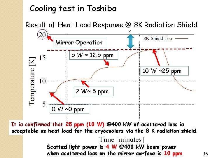 Cooling test in Toshiba Result of Heat Load Response @ 8 K Radiation Shield